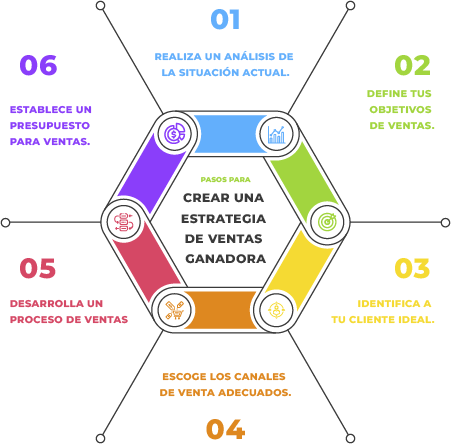 pasos-para-crear-una-estrategia-de-ventas-ganadora