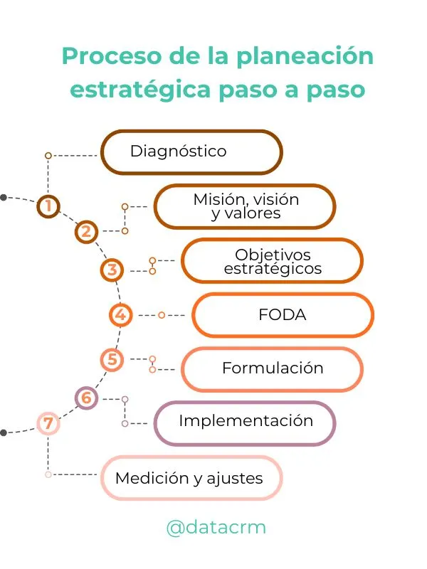 planeacion-estrategica-paso-a-paso