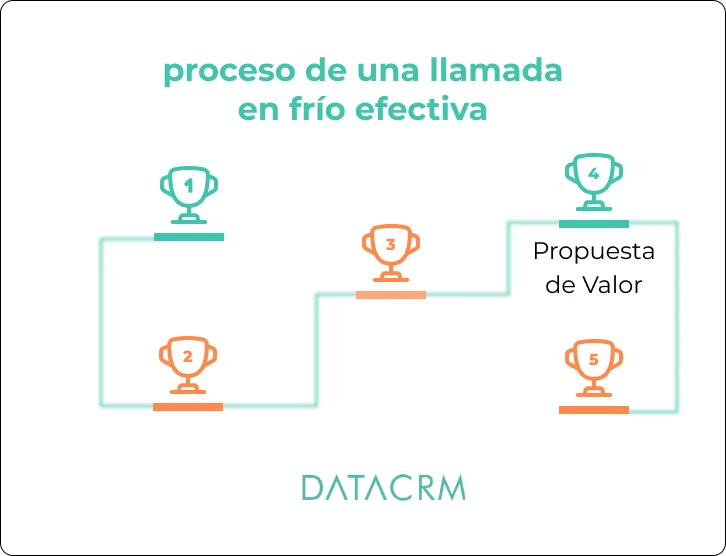 proceso-de-una-llamada-en-frío-efectiva